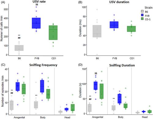 Ultrasonic vocalizations in laboratory mice: strain, age, and sex differences