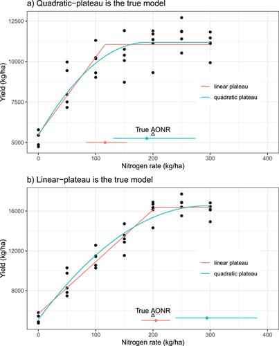 How can we estimate optimum fertilizer rates with accuracy and precision?