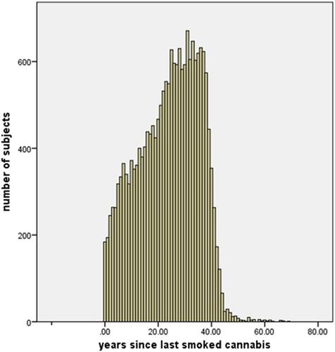 Association of cannabis with chronic obstructive pulmonary disease and COVID-19 infection