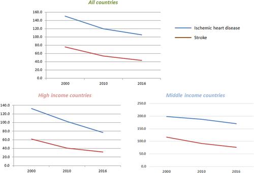 Countrywide cardiovascular disease prevention and control in 49 countries with different socio-economic status