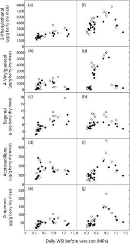 Deficit irrigation differently affects aroma composition in berries of Vitis vinifera L. (cvs Sangiovese and Merlot) grafted on two rootstocks