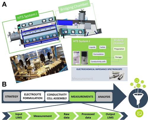 Data-Driven Analysis of High-Throughput Experiments on Liquid Battery Electrolyte Formulations: Unraveling the Impact of Composition on Conductivity**