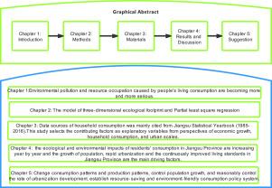 Assessment of eco-environment impact and driving factors of resident consumption: Taking Jiangsu Province, China as an example