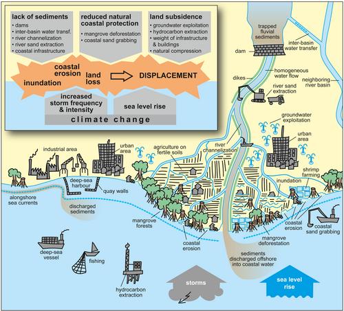 Political ecologies of resettlement in river deltas