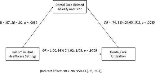 Racism in oral healthcare settings: Implications for dental care-related fear/anxiety and utilization among Black/African American women in Appalachia