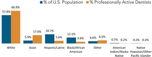 Anti-racism structures in academic dentistry: Supporting underrepresented racially/ethnically diverse faculty