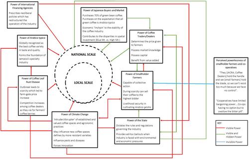 Negotiating politics and power: Perspectives on environmental justice from Jamaica's specialty coffee industry