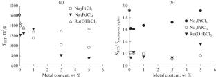 Impregnating Noble Metals into the Polymer Matrix of Super Cross-Linked Polystyrene