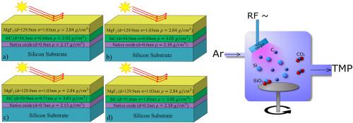 Silicon carbide synthesized by RF magnetron sputtering in the composition of a double layer antireflection coating SiC/MgF2