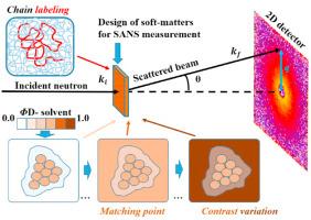 Review: Current progresses of small-angle neutron scattering on soft-matters investigation