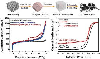 Dual-template strategy synthesis of hierarchically porous electrocatalysts for oxygen reduction reaction