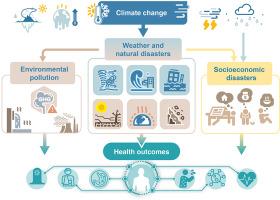 Global climate change and human health: Pathways and possible solutions