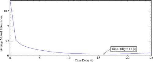 Nonlinear dynamics investigation of contact force in a cam–follower system using the Lyapunov exponent parameter, power spectrum analysis, and Poincaré maps