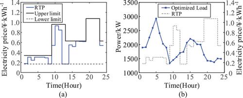 Optimization of transactive energy systems with demand response: A cyber-physical-social system perspective