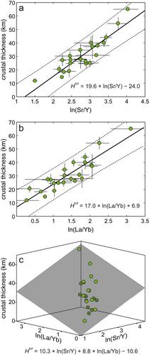 Chemical Mohometry: Assessing Crustal Thickness of Ancient Orogens Using Geochemical and Isotopic Data