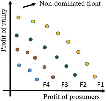 Tuning of renewable energy bids based on energy risk management: Enhanced microgrids with pareto-optimal profits for the utility and prosumers