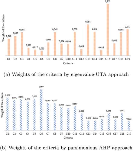 Eigenvalue-UTilité Additive approach for evaluating multi-criteria decision-making problem