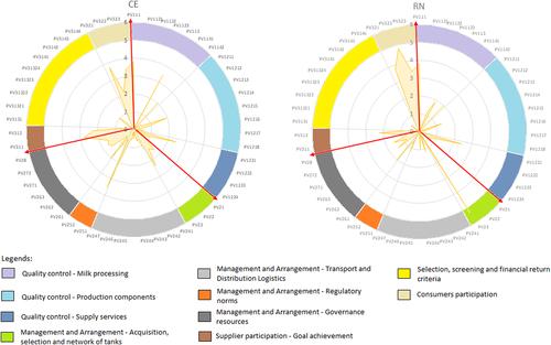 Using the Analytic Hierarchy Process method to develop two efficiency indicators for the Food Acquisition Program – Milk modality