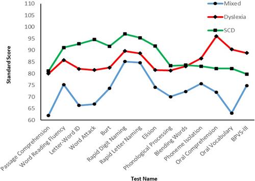 The identification and classification of struggling readers based on the simple view of reading