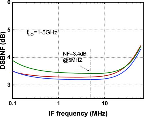 A 1–5 GHz 22 mW receiver frontend with active-feedback baseband and voltage-commutating mixers in 65 nm CMOS