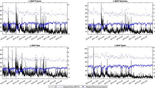 Unconventional policies effects on stock market volatility: The MAP approach