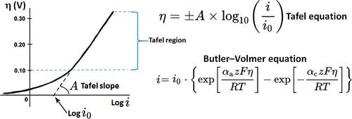 Electrochemical contributions: Julius Tafel (1862–1918)