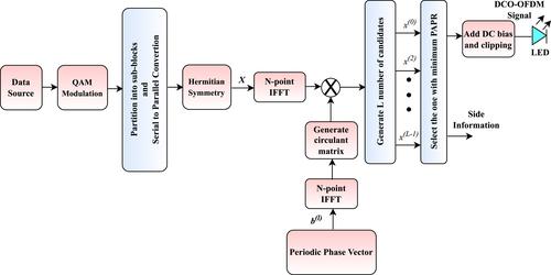 A new complexity reduction scheme in selective mapping-based visible light communication direct current-biased optical orthogonal frequency division multiplexing systems