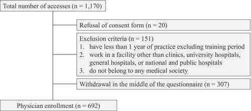 Physician awareness and understanding of hereditary angioedema: A web-based study in Japan