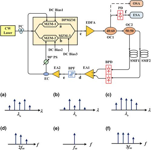 Self-starting generation of tri-band frequencies using a dual-parallel Mach–Zehnder modulator-based optoelectronic oscillator