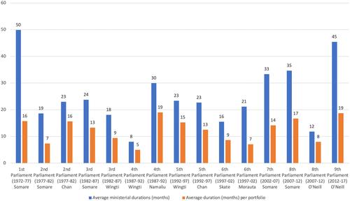 The hidden dimension to political instability: Insights from ministerial durations in Papua New Guinea from 1972 to 2017