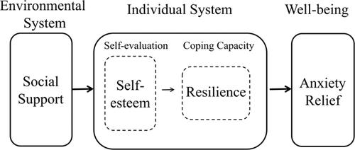 How social support predicts anxiety among university students during COVID-19 control phase: Mediating roles of self-esteem and resilience