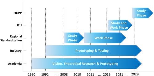 Towards the industrialisation of quantum key distribution in communication networks: A short survey