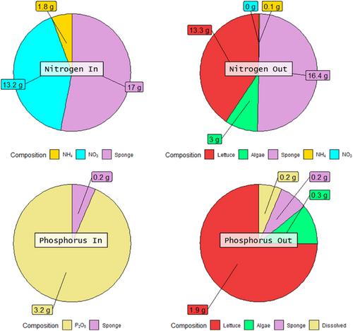 Integration of algae treatment with hydroponic crop waste to reduce impact of nutrient waste streams