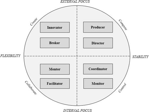 The Digital Transformation Leadership Framework: Conceptual and Empirical Insights into Leadership Roles in Technology-Driven Business Environments