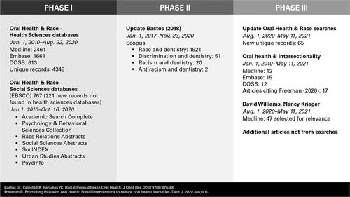 From describing disparities to understanding why disparities exist: Anti-racist methods to support dental public health research