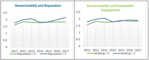 Corporate reputation and stakeholder engagement: Do assurance quality and assurer attributes matter?