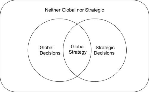 When are global decisions strategic?