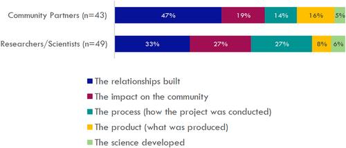 Augmenting the Grammar of Science—The Community Science Exchange