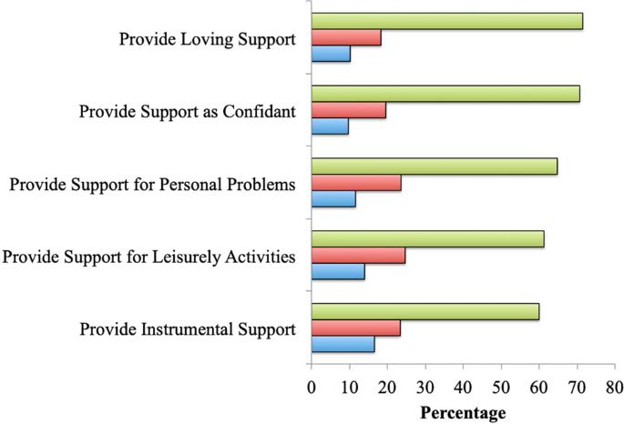 Provision of social support and mental health in U.S. military veterans