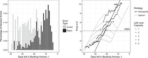 Decision biases in revenue management revisited: Dynamic decision-making under stationary and nonstationary demand