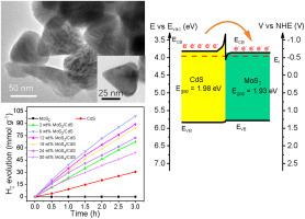 High-performance MoS2/CdS nanodiamonds for photocatalytic hydrogen evolution under visible light irradiation