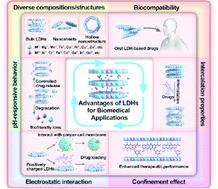 Layered double hydroxide-based nanomaterials for biomedical applications