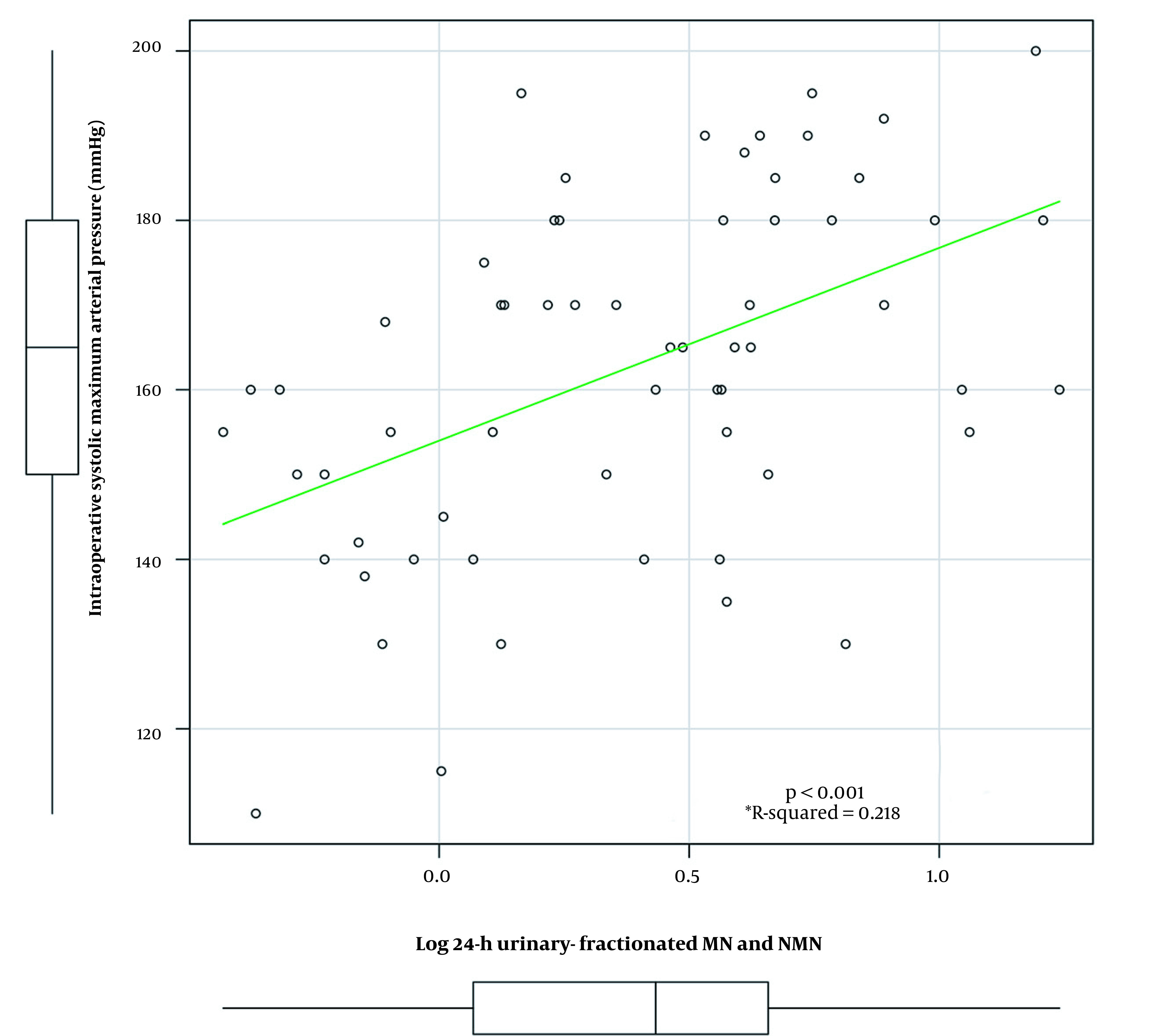 Preoperative Factors Associated with Intraoperative Maximum Arterial Pressures in Patients with Pheochromocytoma and Paraganglioma.