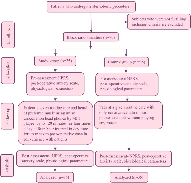 Effect of Music on Pain, Anxiety and Physiological Parameters among Postoperative Sternotomy Patients: A Randomized Controlled Trial.