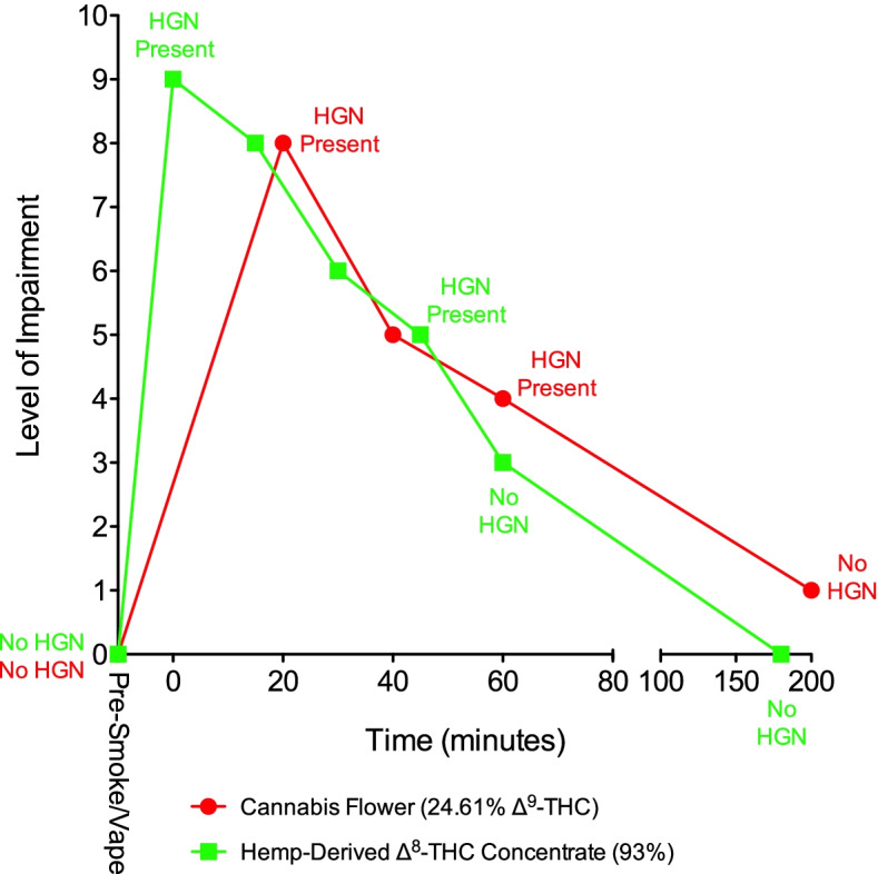 Examining impairment and kinetic patterns associated with recent use of hemp-derived Δ<sup>8</sup>-tetrahydrocannabinol: case studies.