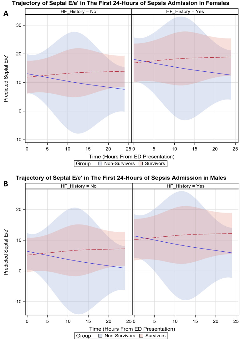 Increasing illness severity is associated with global myocardial dysfunction in the first 24 hours of sepsis admission.