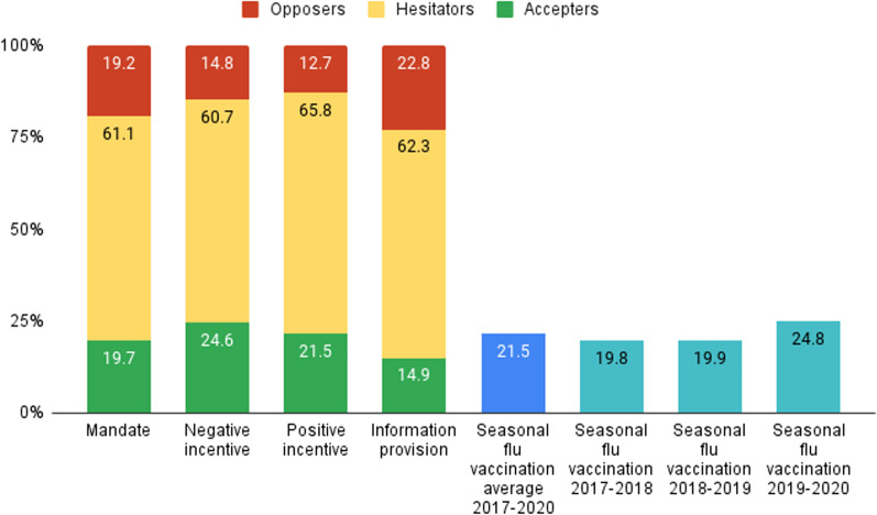 How to boost the boosters? A survey-experiment on the effectiveness of different policies aimed at enhancing acceptance of a "Seasonal" vaccination against COVID-19.