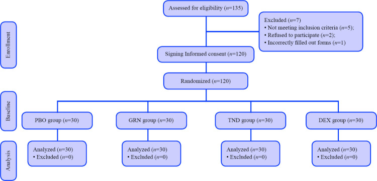 Comparative analgesic, hemodynamic, pain and duration of sensory and motor block effects of dexmedetomidine, granisetron, and nitroglycerin added to ropivacaine in intravenous anesthesia for forearm surgeries: a randomized clinical study.