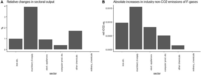 Assessing the economic and environmental consequences of the COVID-19 tourism collapse in Andalusia: what lessons can we draw for South-East Asian regions?