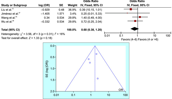 Impact of the Interval between Neoadjuvant Chemotherapy and Gastrectomy on Pathological Response and Survival Outcomes for Patients with Locally Advanced Gastric Cancer: A Meta-analysis.